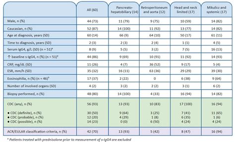 2019 ACR/EULAR Classification Criteria for IgG4.